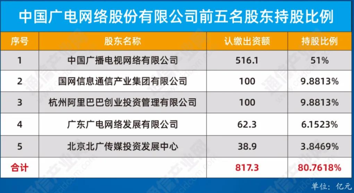 新廣電注冊資本超千億，國電阿里入局